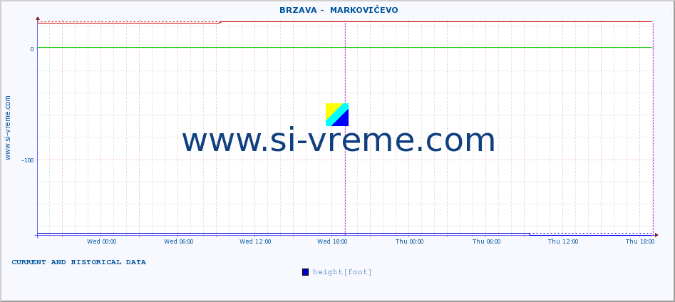  ::  BRZAVA -  MARKOVIĆEVO :: height |  |  :: last two days / 5 minutes.