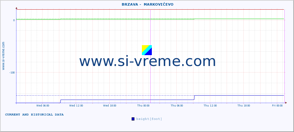  ::  BRZAVA -  MARKOVIĆEVO :: height |  |  :: last two days / 5 minutes.