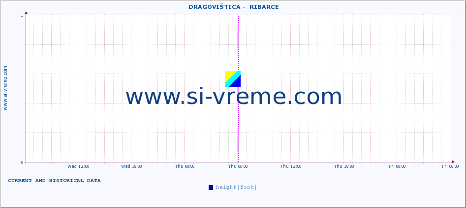  ::  DRAGOVIŠTICA -  RIBARCE :: height |  |  :: last two days / 5 minutes.