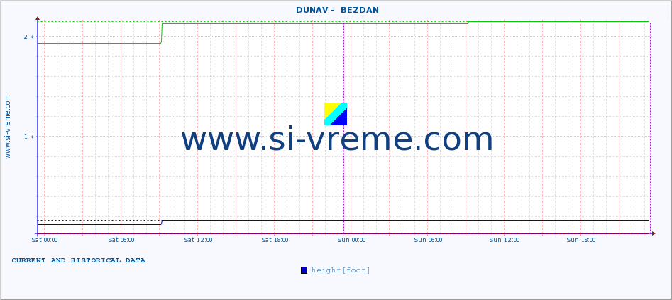  ::  DUNAV -  BEZDAN :: height |  |  :: last two days / 5 minutes.