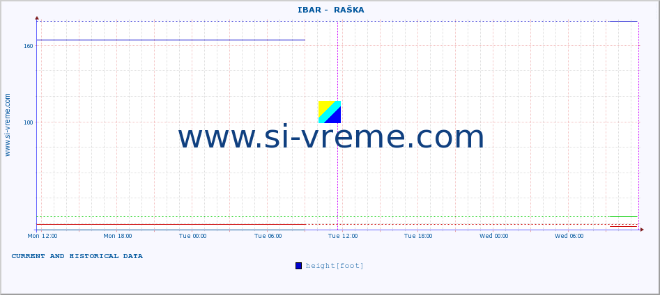  ::  IBAR -  RAŠKA :: height |  |  :: last two days / 5 minutes.