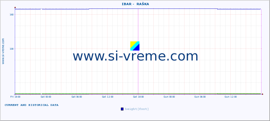  ::  IBAR -  RAŠKA :: height |  |  :: last two days / 5 minutes.