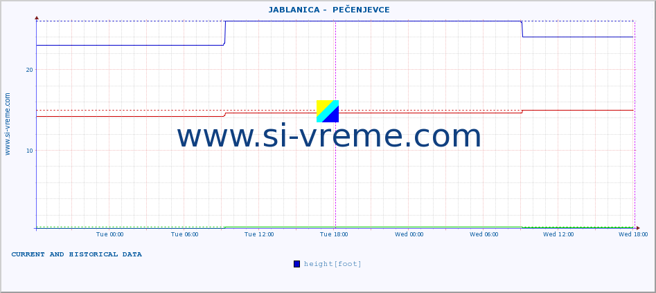 ::  JABLANICA -  PEČENJEVCE :: height |  |  :: last two days / 5 minutes.