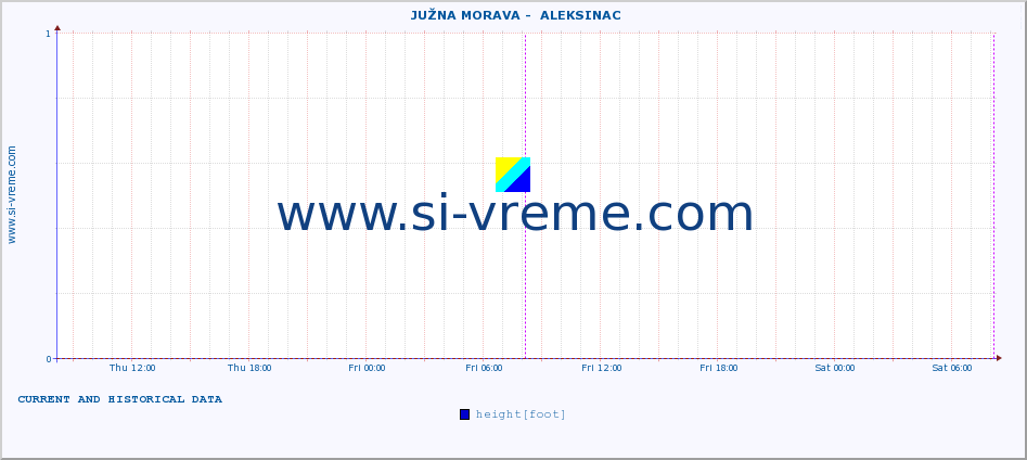  ::  JUŽNA MORAVA -  ALEKSINAC :: height |  |  :: last two days / 5 minutes.