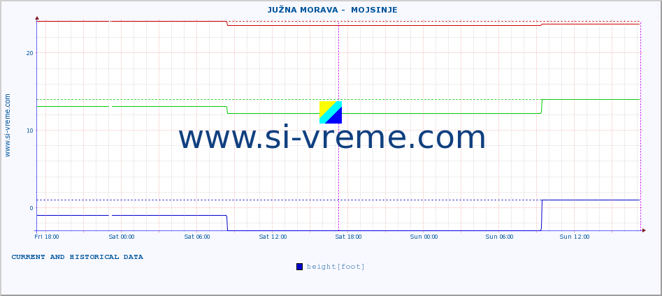  ::  JUŽNA MORAVA -  MOJSINJE :: height |  |  :: last two days / 5 minutes.