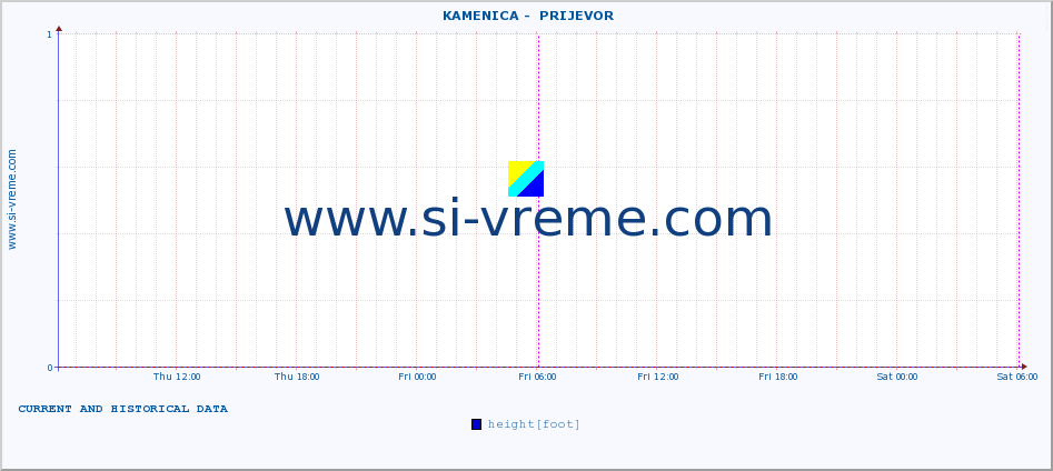  ::  KAMENICA -  PRIJEVOR :: height |  |  :: last two days / 5 minutes.