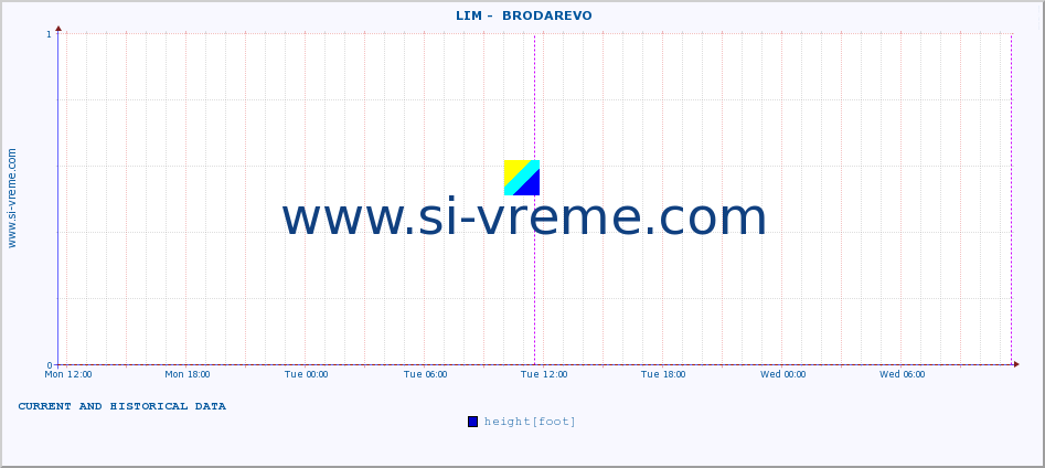  ::  LIM -  BRODAREVO :: height |  |  :: last two days / 5 minutes.