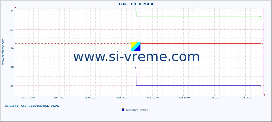  ::  LIM -  PRIJEPOLJE :: height |  |  :: last two days / 5 minutes.