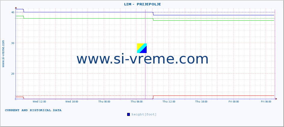  ::  LIM -  PRIJEPOLJE :: height |  |  :: last two days / 5 minutes.