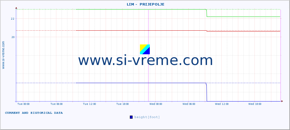  ::  LIM -  PRIJEPOLJE :: height |  |  :: last two days / 5 minutes.