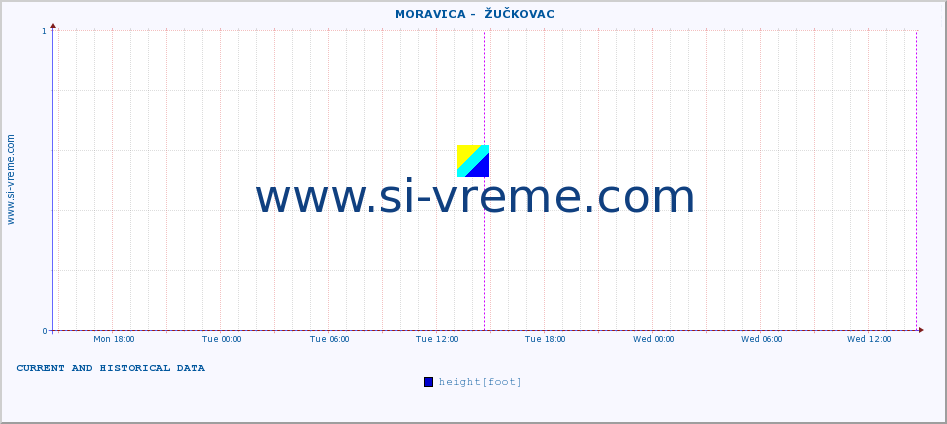  ::  MORAVICA -  ŽUČKOVAC :: height |  |  :: last two days / 5 minutes.