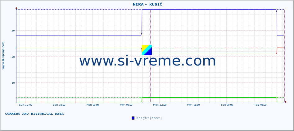  ::  NERA -  KUSIĆ :: height |  |  :: last two days / 5 minutes.