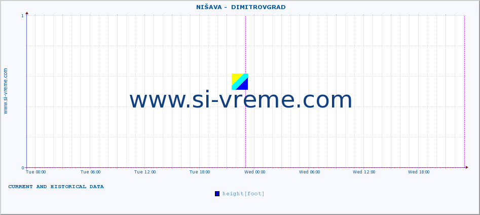  ::  NIŠAVA -  DIMITROVGRAD :: height |  |  :: last two days / 5 minutes.