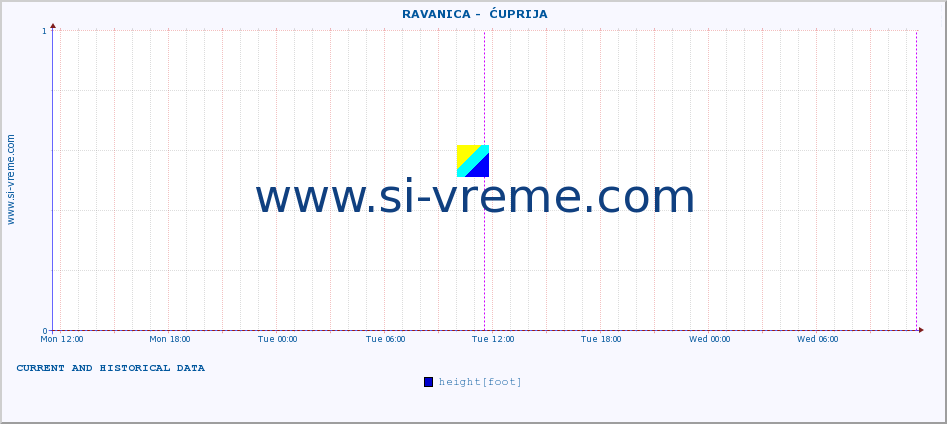  ::  RAVANICA -  ĆUPRIJA :: height |  |  :: last two days / 5 minutes.