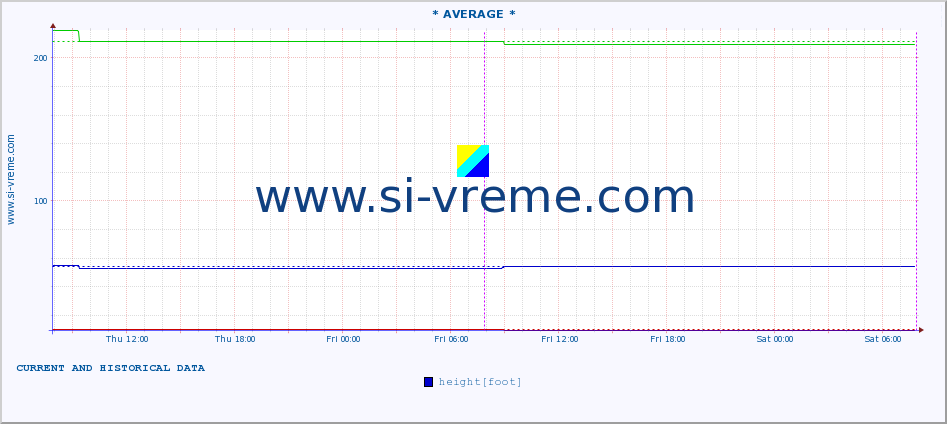  ::  SAVA -  BELJIN :: height |  |  :: last two days / 5 minutes.