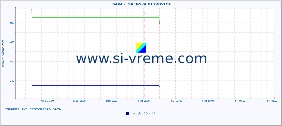  ::  SAVA -  SREMSKA MITROVICA :: height |  |  :: last two days / 5 minutes.