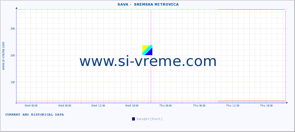  ::  SAVA -  SREMSKA MITROVICA :: height |  |  :: last two days / 5 minutes.