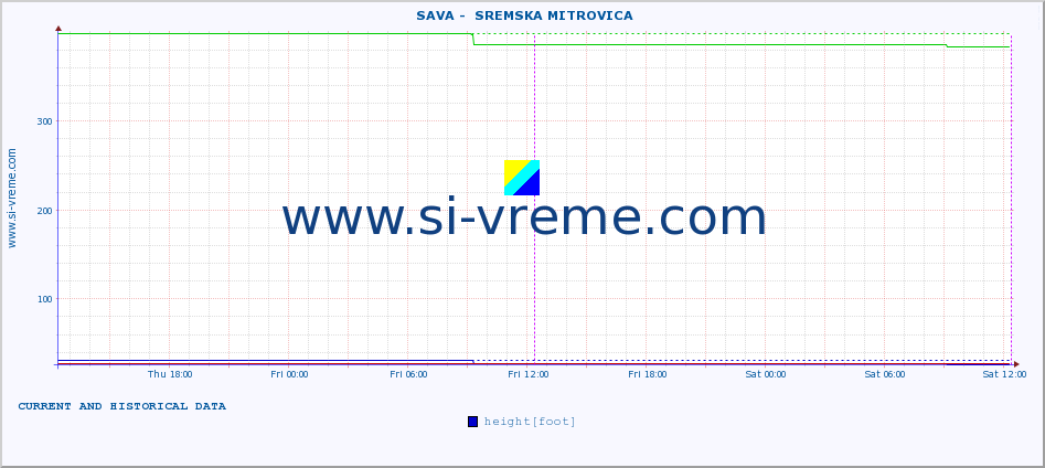  ::  SAVA -  SREMSKA MITROVICA :: height |  |  :: last two days / 5 minutes.