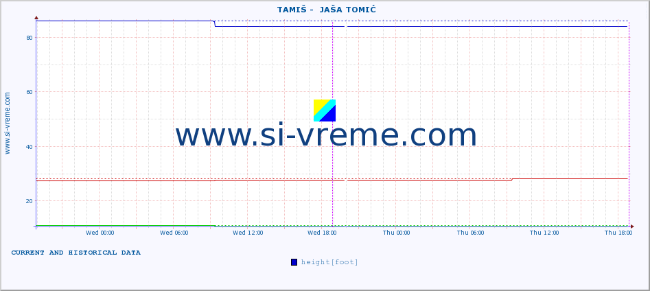  ::  TAMIŠ -  JAŠA TOMIĆ :: height |  |  :: last two days / 5 minutes.