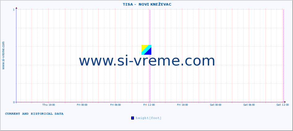  ::  TISA -  NOVI KNEŽEVAC :: height |  |  :: last two days / 5 minutes.