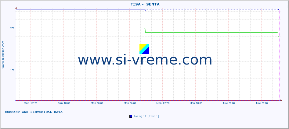  ::  TISA -  SENTA :: height |  |  :: last two days / 5 minutes.