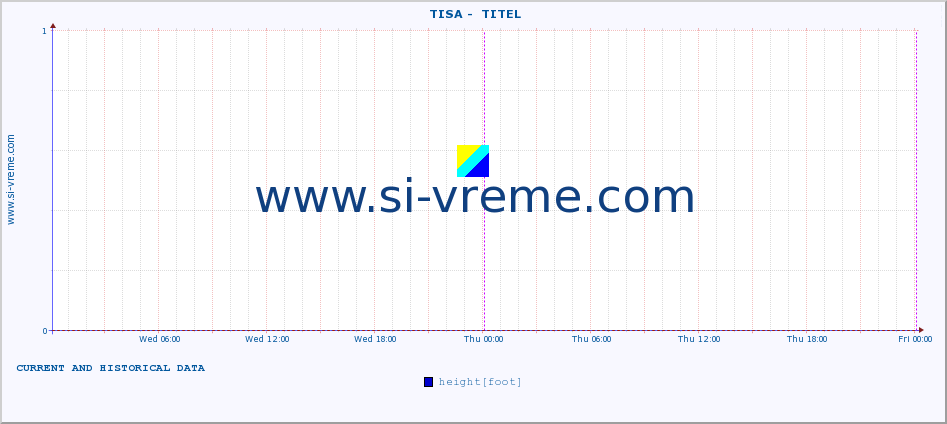  ::  TISA -  TITEL :: height |  |  :: last two days / 5 minutes.