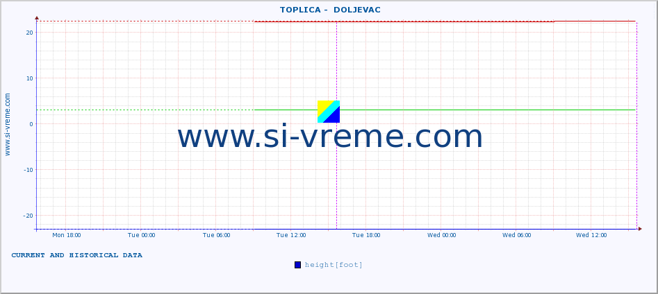  ::  TOPLICA -  DOLJEVAC :: height |  |  :: last two days / 5 minutes.