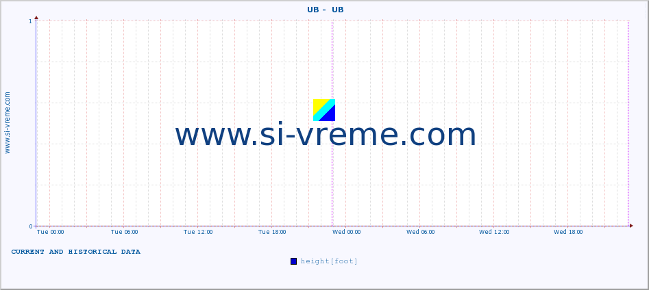  ::  UB -  UB :: height |  |  :: last two days / 5 minutes.