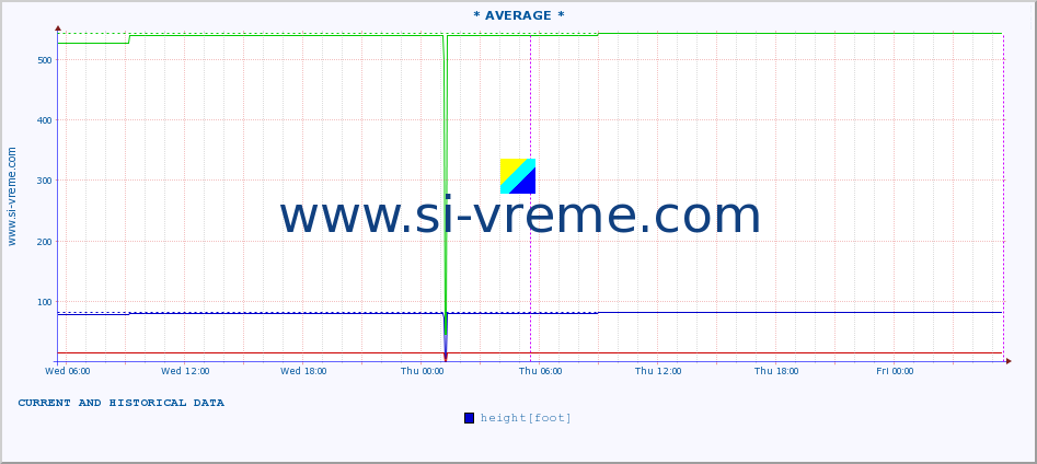  ::  VELIKA MORAVA -  BAGRDAN ** :: height |  |  :: last two days / 5 minutes.