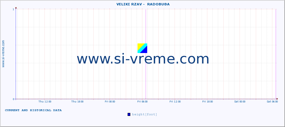  ::  VELIKI RZAV -  RADOBUĐA :: height |  |  :: last two days / 5 minutes.