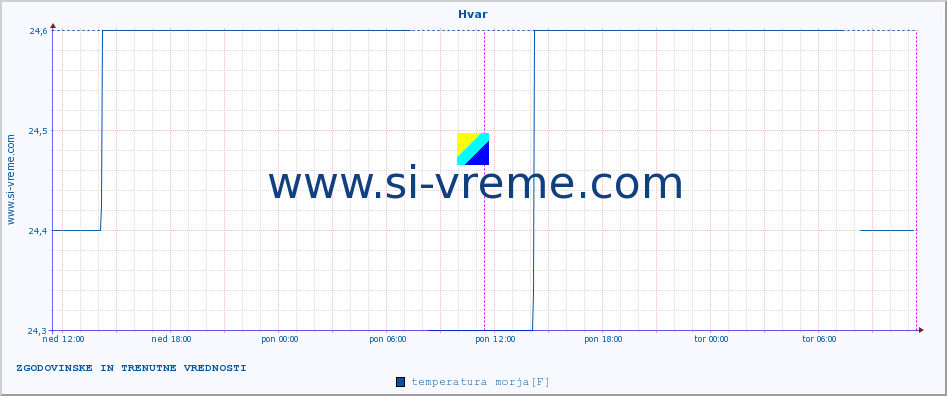 POVPREČJE :: Hvar :: temperatura morja :: zadnja dva dni / 5 minut.