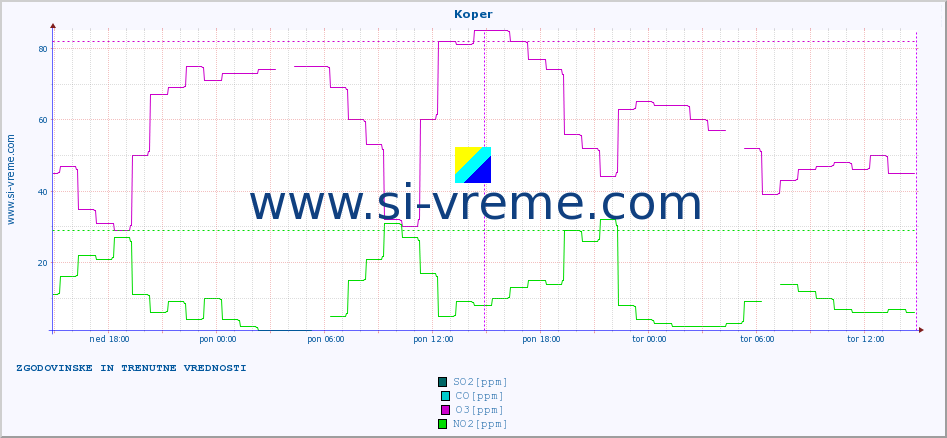 POVPREČJE :: Koper :: SO2 | CO | O3 | NO2 :: zadnja dva dni / 5 minut.