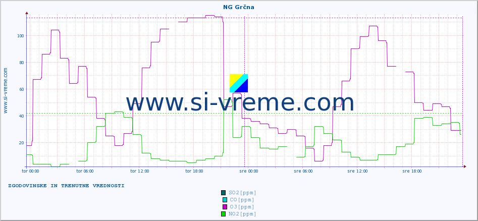 POVPREČJE :: NG Grčna :: SO2 | CO | O3 | NO2 :: zadnja dva dni / 5 minut.