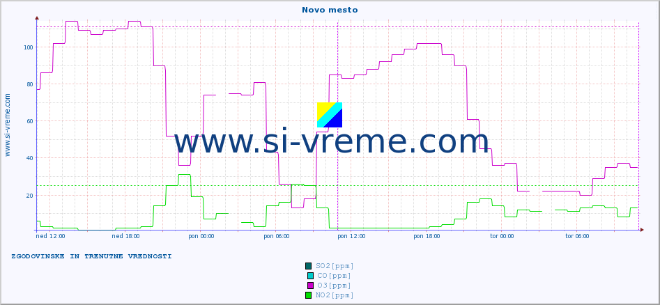 POVPREČJE :: Novo mesto :: SO2 | CO | O3 | NO2 :: zadnja dva dni / 5 minut.