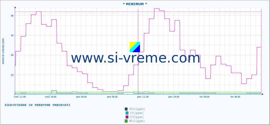 POVPREČJE :: * MINIMUM * :: SO2 | CO | O3 | NO2 :: zadnja dva dni / 5 minut.