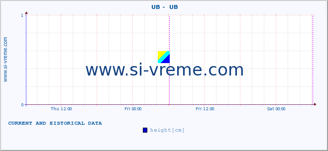  ::  UB -  UB :: height |  |  :: last two days / 5 minutes.