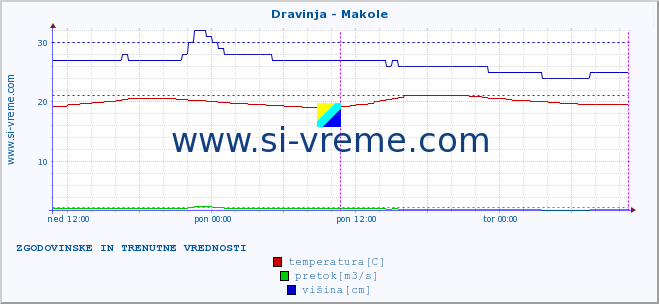 POVPREČJE :: Dravinja - Makole :: temperatura | pretok | višina :: zadnja dva dni / 5 minut.