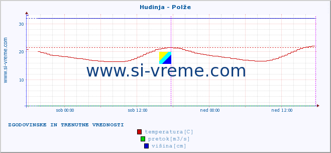 POVPREČJE :: Hudinja - Polže :: temperatura | pretok | višina :: zadnja dva dni / 5 minut.