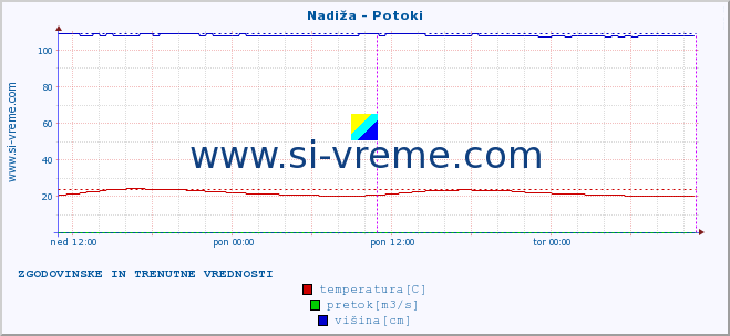 POVPREČJE :: Nadiža - Potoki :: temperatura | pretok | višina :: zadnja dva dni / 5 minut.