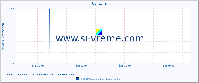 POVPREČJE :: Å ibenik :: temperatura morja :: zadnja dva dni / 5 minut.