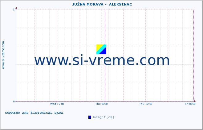  ::  JUŽNA MORAVA -  ALEKSINAC :: height |  |  :: last two days / 5 minutes.