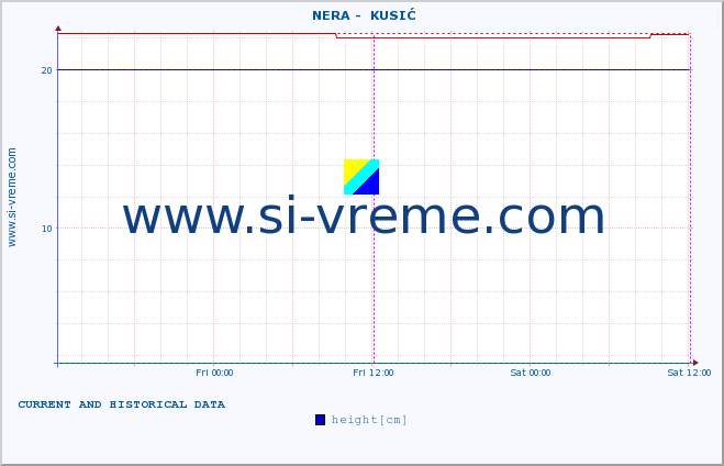  ::  NERA -  KUSIĆ :: height |  |  :: last two days / 5 minutes.