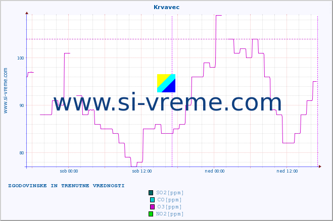 POVPREČJE :: Krvavec :: SO2 | CO | O3 | NO2 :: zadnja dva dni / 5 minut.