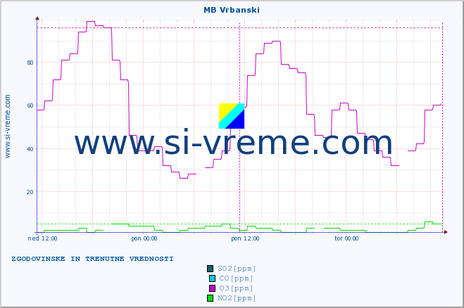 POVPREČJE :: MB Vrbanski :: SO2 | CO | O3 | NO2 :: zadnja dva dni / 5 minut.