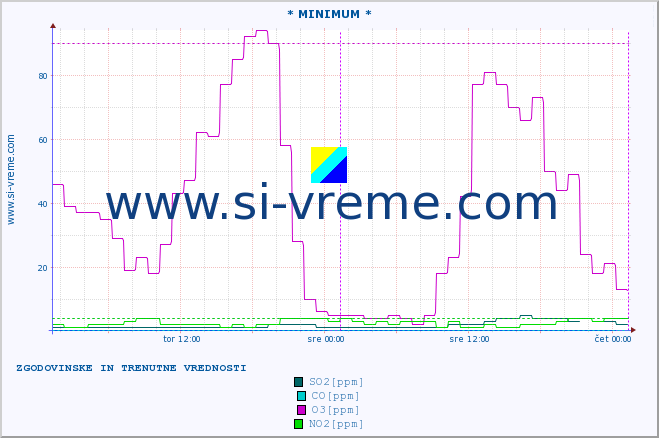 POVPREČJE :: * MINIMUM * :: SO2 | CO | O3 | NO2 :: zadnja dva dni / 5 minut.