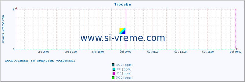 POVPREČJE :: Trbovlje :: SO2 | CO | O3 | NO2 :: zadnja dva dni / 5 minut.