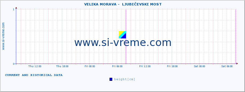  ::  VELIKA MORAVA -  LJUBIČEVSKI MOST :: height |  |  :: last two days / 5 minutes.