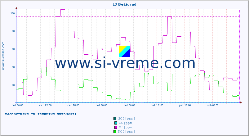 POVPREČJE :: LJ Bežigrad :: SO2 | CO | O3 | NO2 :: zadnja dva dni / 5 minut.