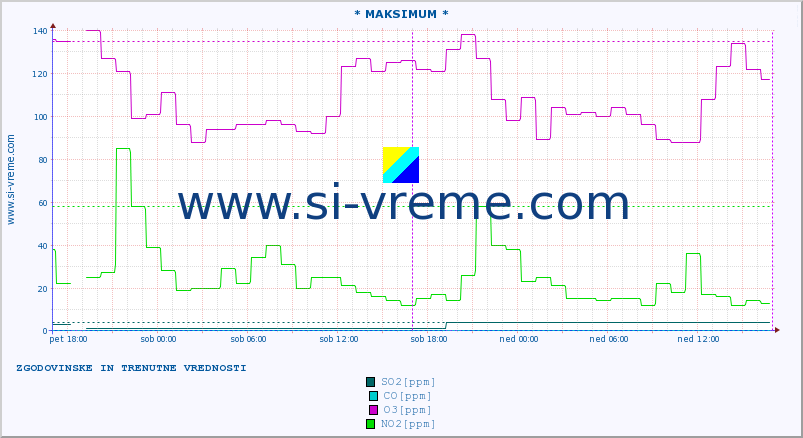 POVPREČJE :: * MAKSIMUM * :: SO2 | CO | O3 | NO2 :: zadnja dva dni / 5 minut.