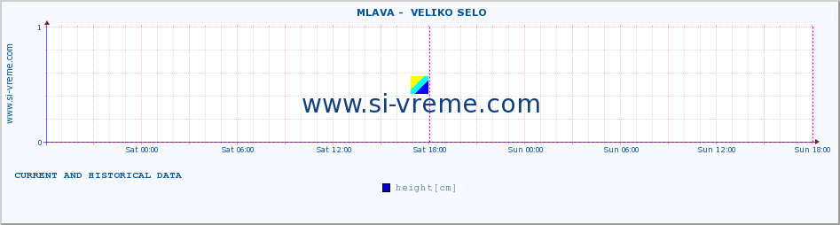  ::  MLAVA -  VELIKO SELO :: height |  |  :: last two days / 5 minutes.